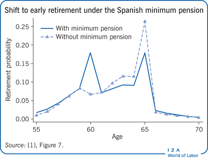 按照西班牙的最低养老金标准提前退休