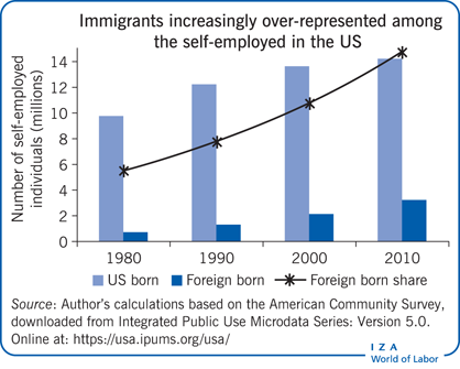 移民在美国个体经营者中的比例越来越高