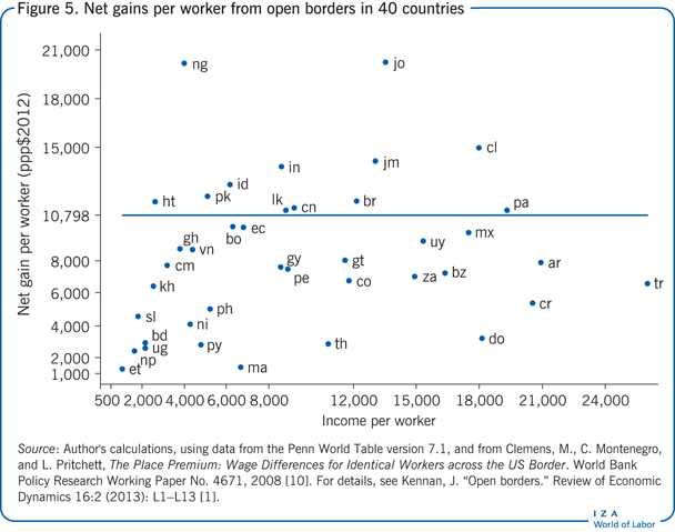 40个国家开放边界带来的人均净收益