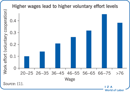 更高的工资导致更高的自愿努力水平