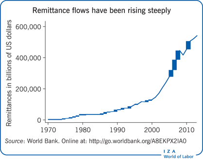 Remittance flows have been rising                         steeply