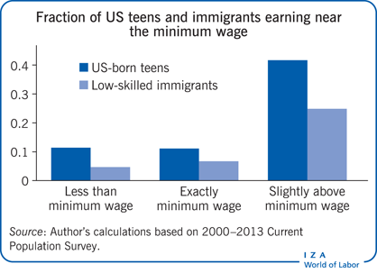 美国青少年和移民中收入接近最低工资的比例