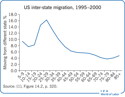美国州际移民，1995-2000